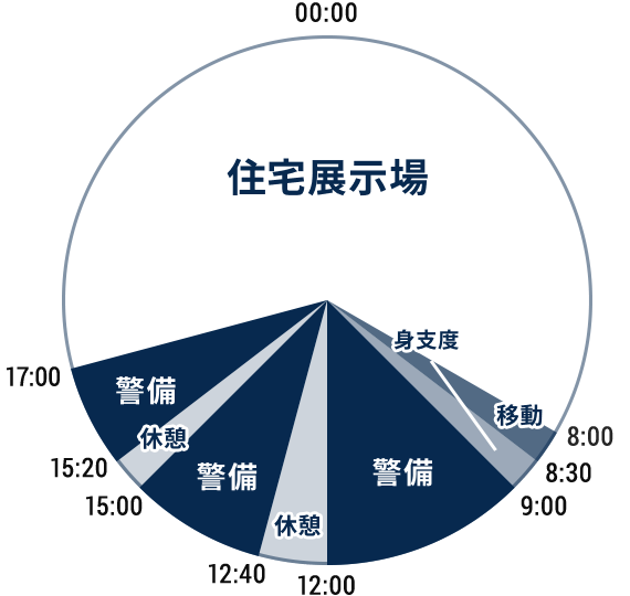 住宅展示場 1日の流れ