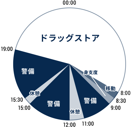 ドラッグストア 1日の流れ