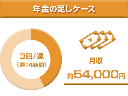 年金の足しにしたい人のケース（72才）